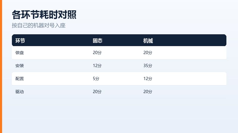 重装系统总耗时构成,安装本身只占三分之一
