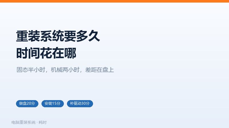 重装系统各环节耗时示意图,做盘、安装、配置、补驱动