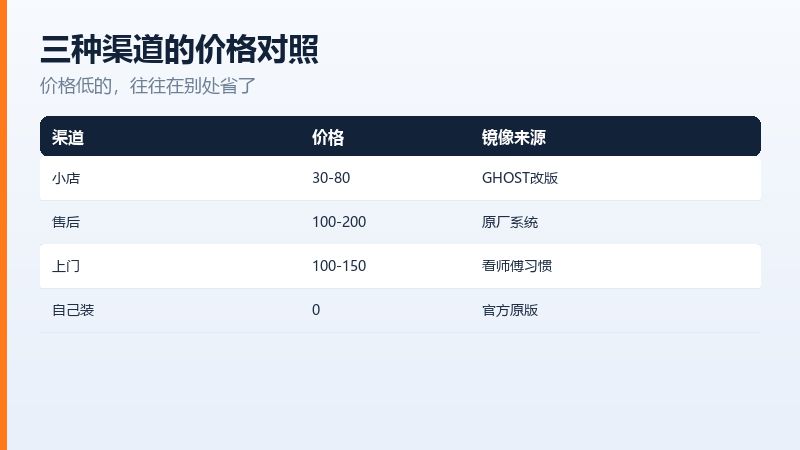 重装系统三种渠道的价格区间,门店、售后、上门