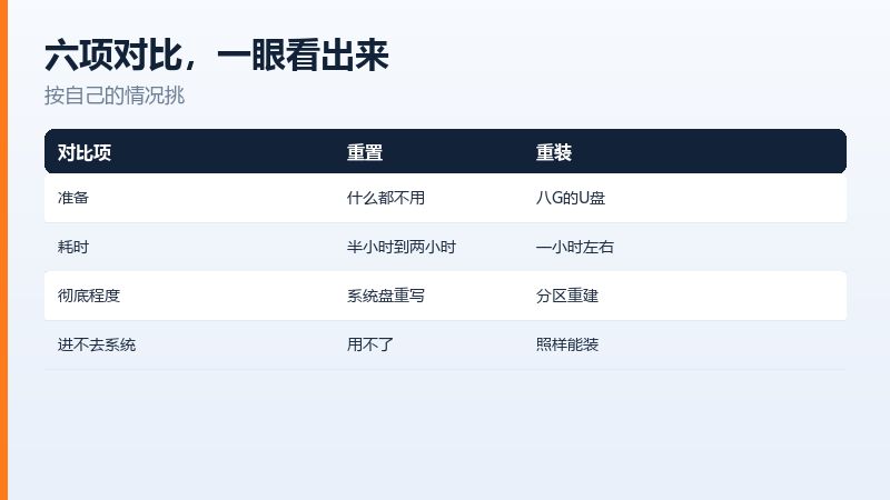 重置和重装在分区层面的差别