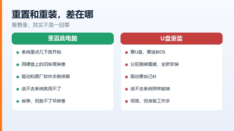 重置此电脑和U盘重装的区别示意