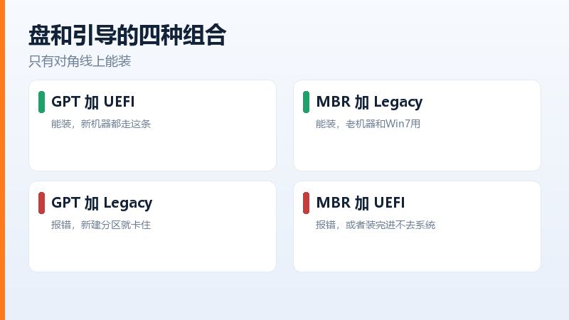 盘格式和引导方式的四种组合,哪种能装