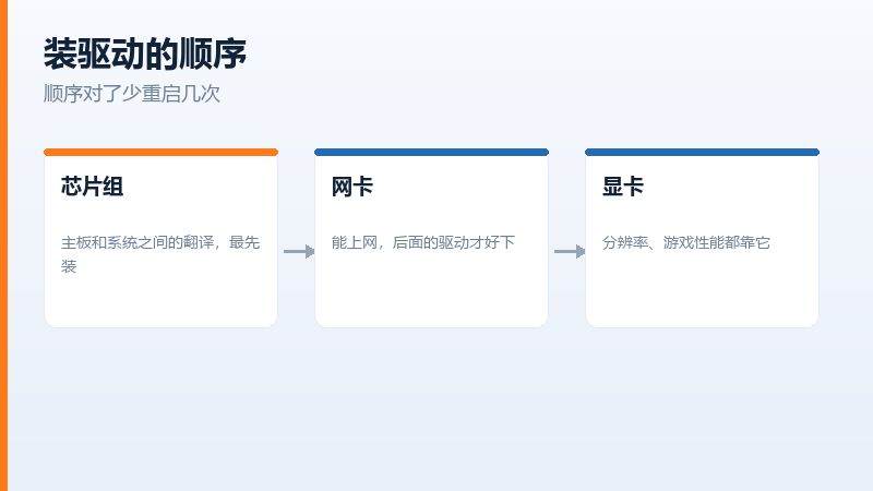 重装系统后驱动安装的优先级