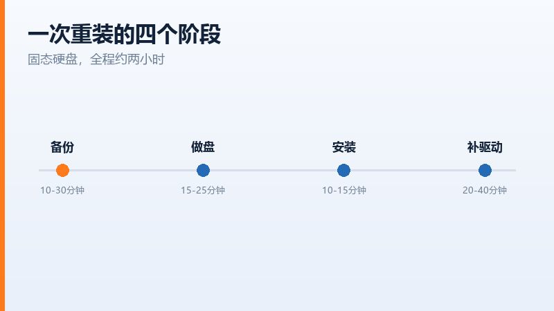 提前做好启动盘可以省掉下载和制作的时间