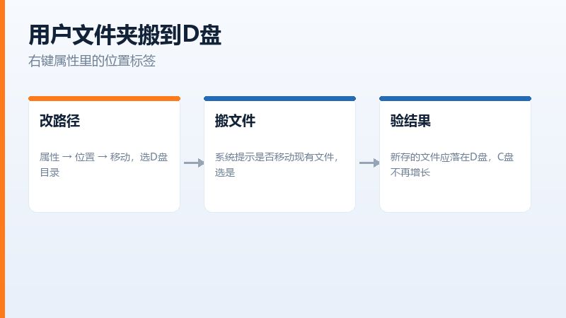 把桌面、下载、文档、图片四个文件夹迁移到D盘的操作位置