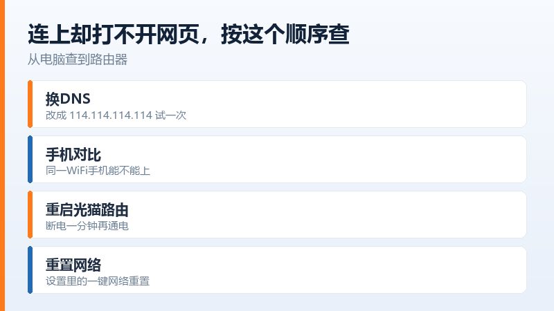 手机能上电脑不能上,先换DNS再重置网络