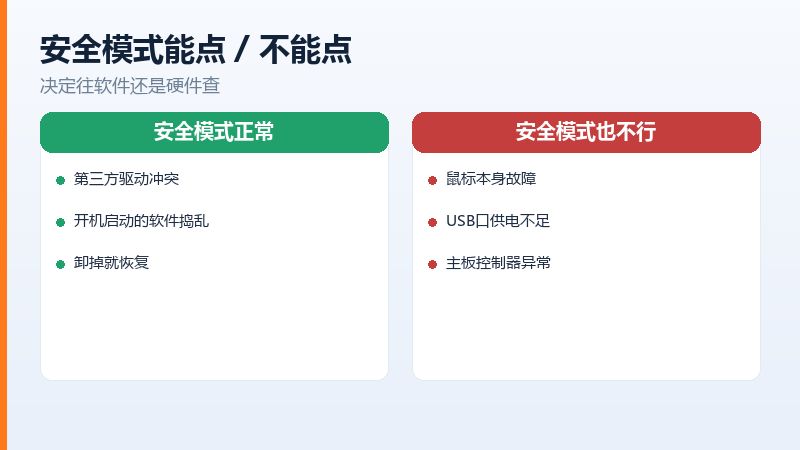 用安全模式和交叉测试定位鼠标点击失灵